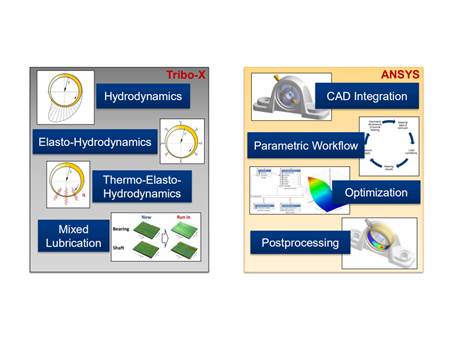 集成在ANSYS Workbench環(huán)境中實(shí)現(xiàn)優(yōu)勢(shì)互補(bǔ)