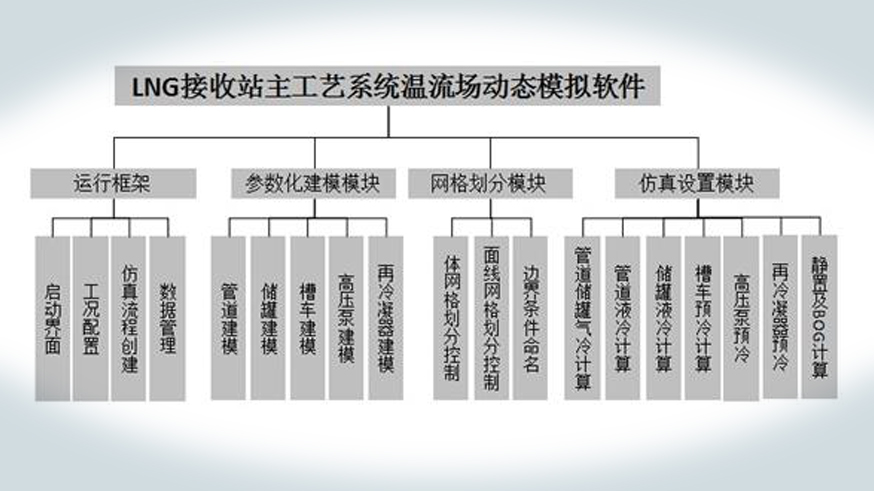 LNG輸運(yùn)和儲(chǔ)存系統(tǒng)的多相流計(jì)算工具